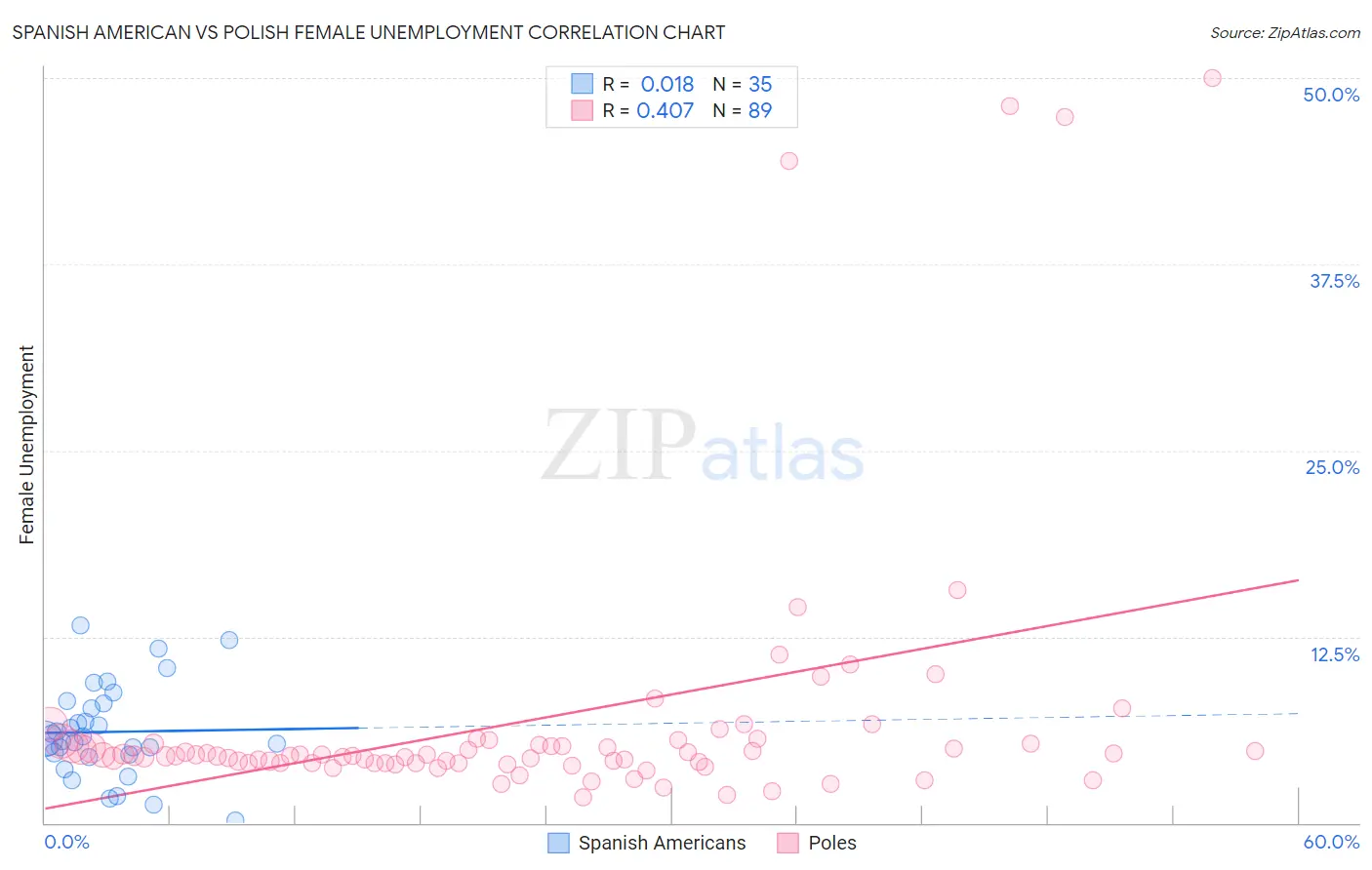 Spanish American vs Polish Female Unemployment