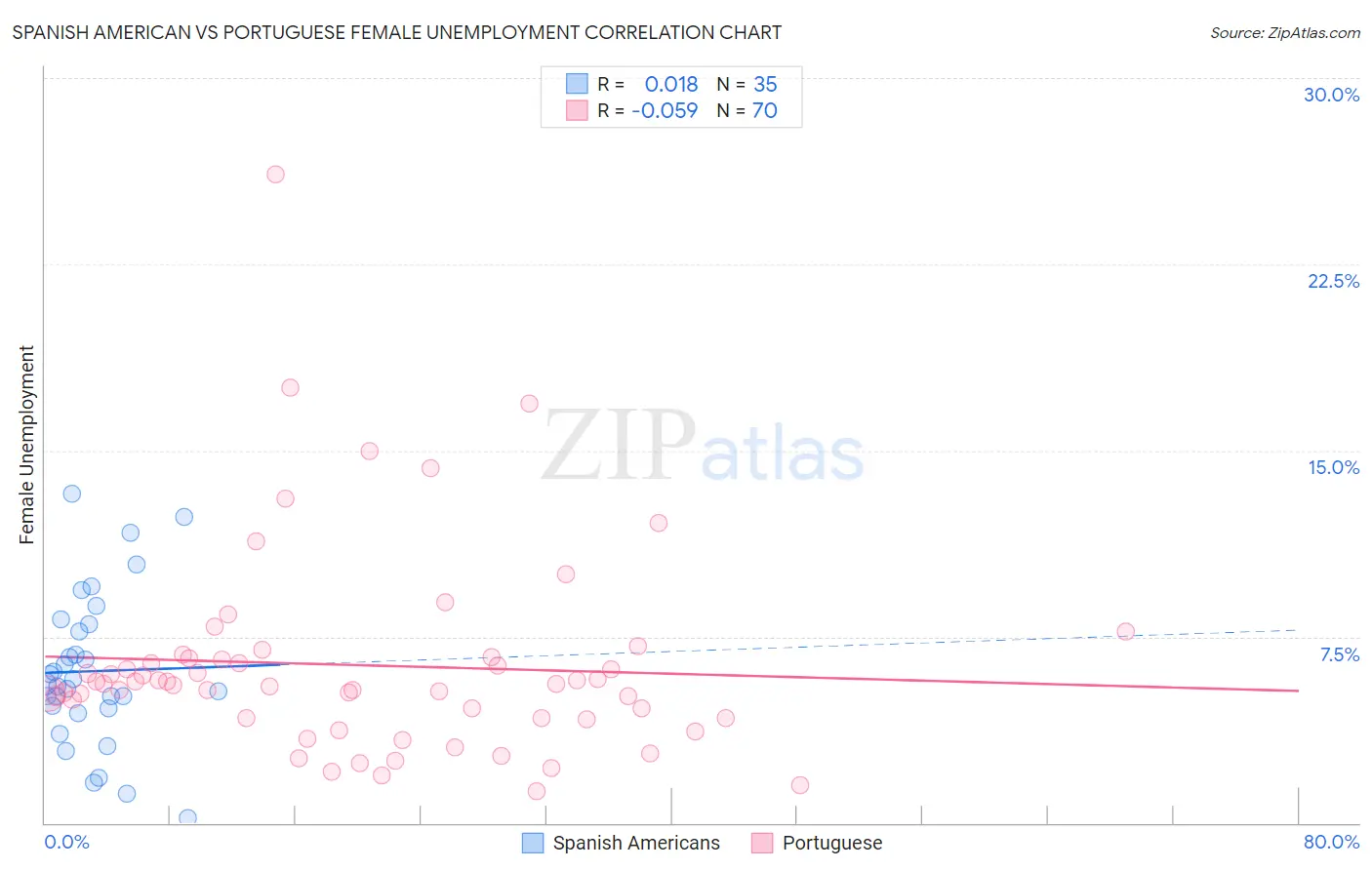 Spanish American vs Portuguese Female Unemployment