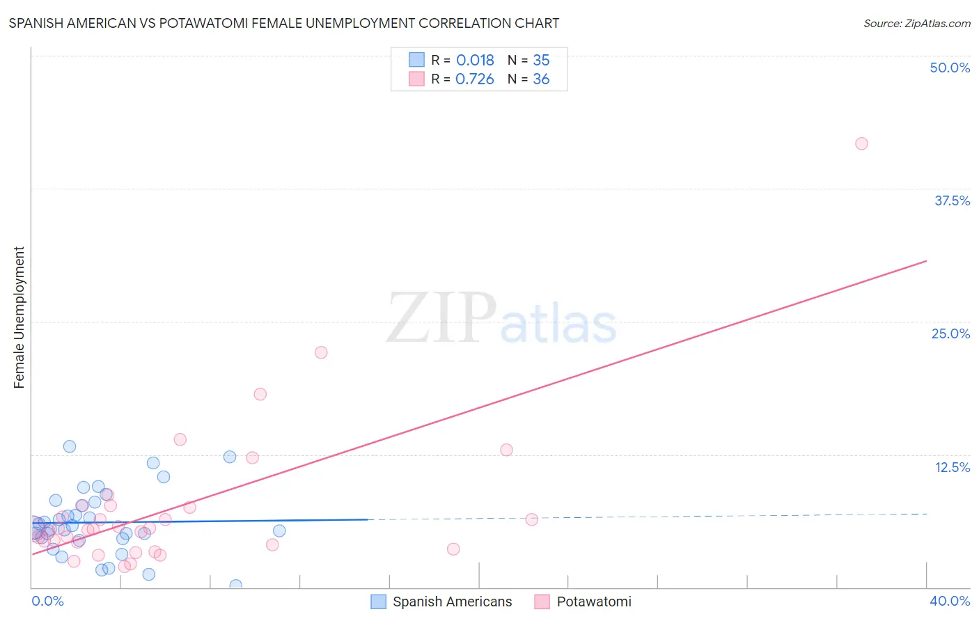 Spanish American vs Potawatomi Female Unemployment