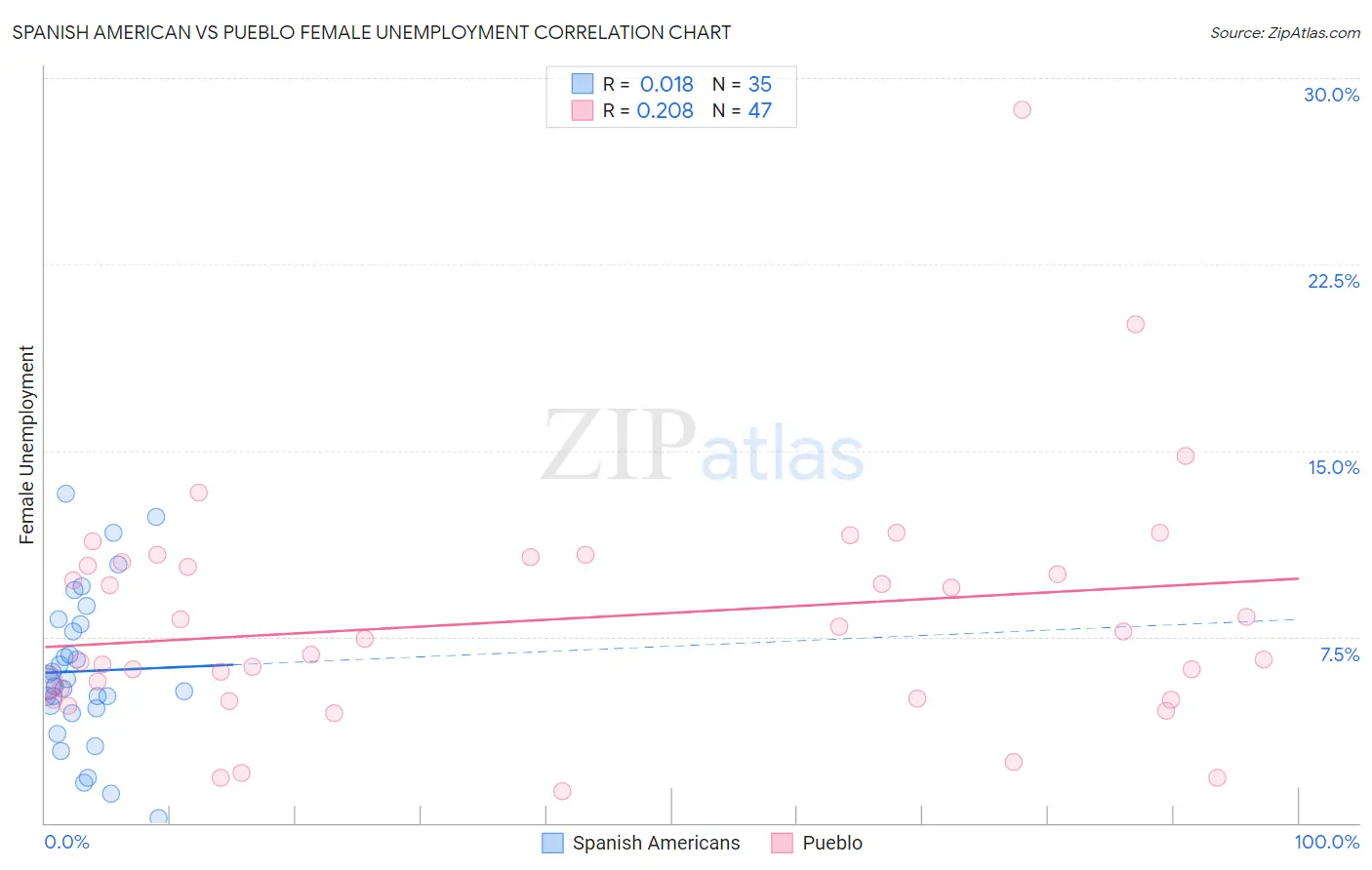 Spanish American vs Pueblo Female Unemployment