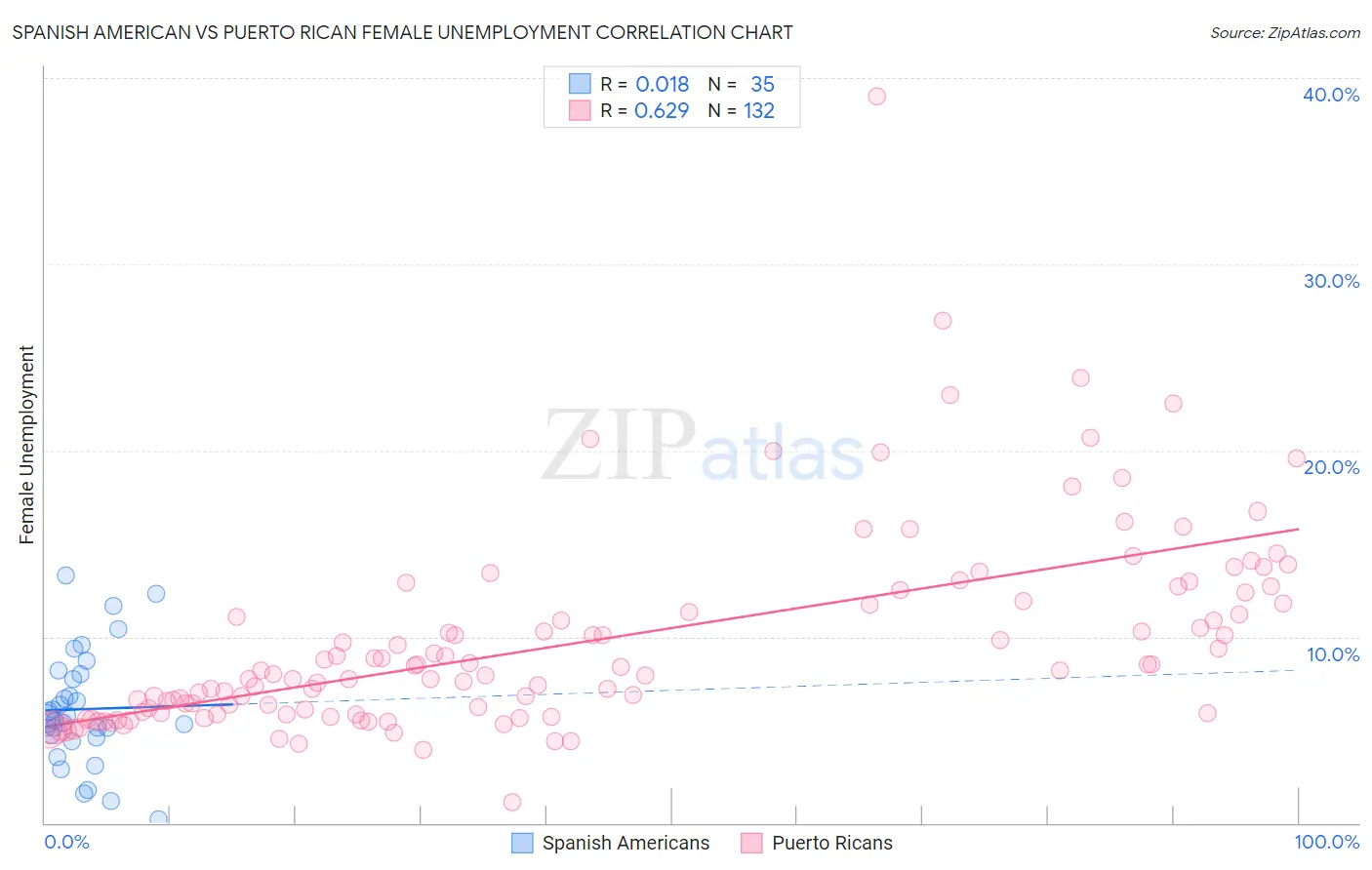 Spanish American vs Puerto Rican Female Unemployment