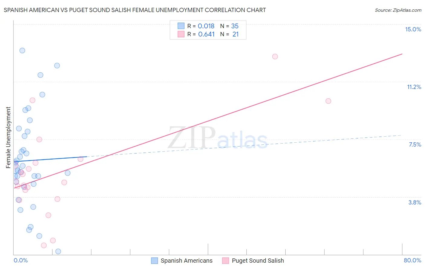 Spanish American vs Puget Sound Salish Female Unemployment