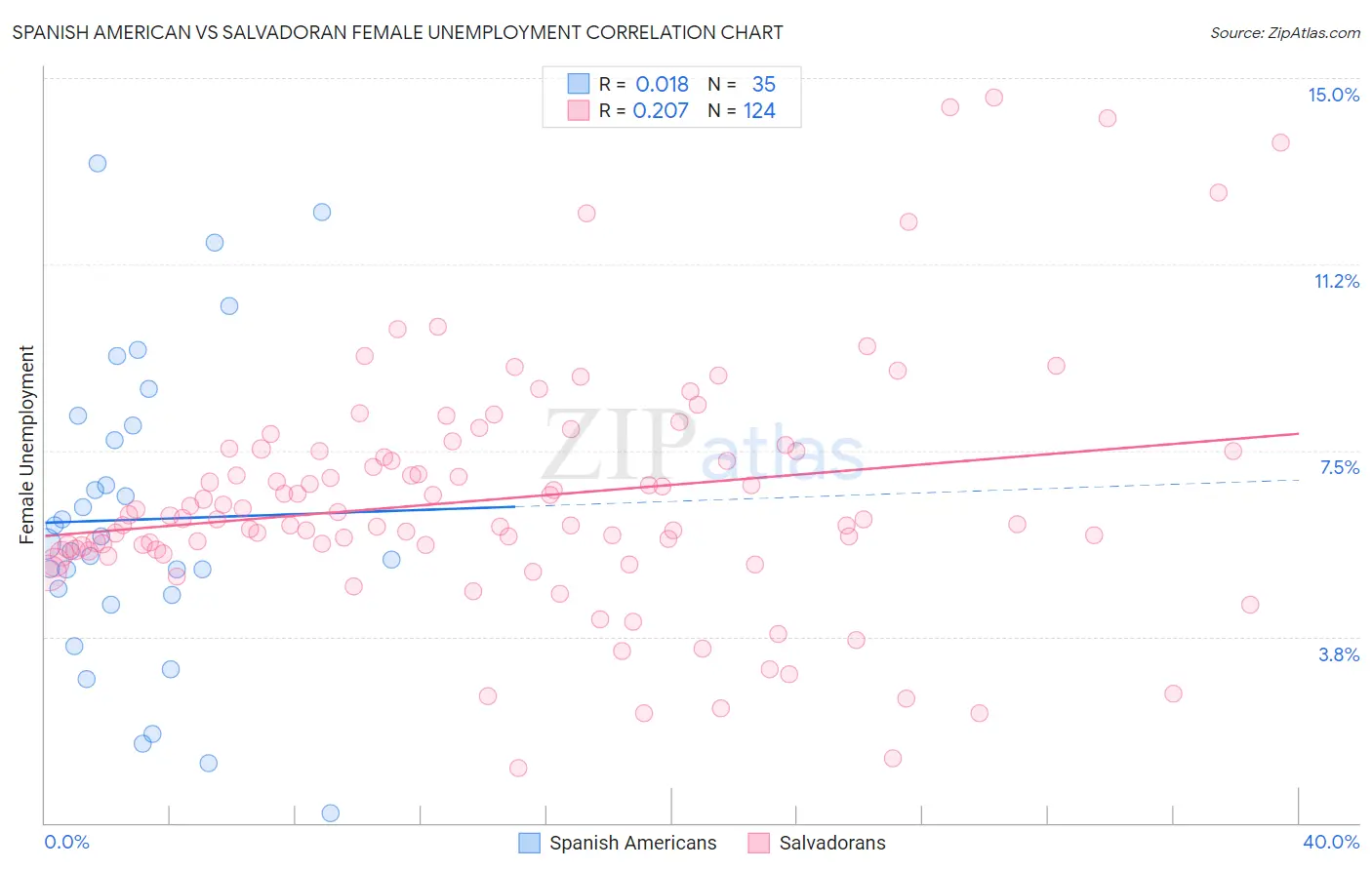 Spanish American vs Salvadoran Female Unemployment