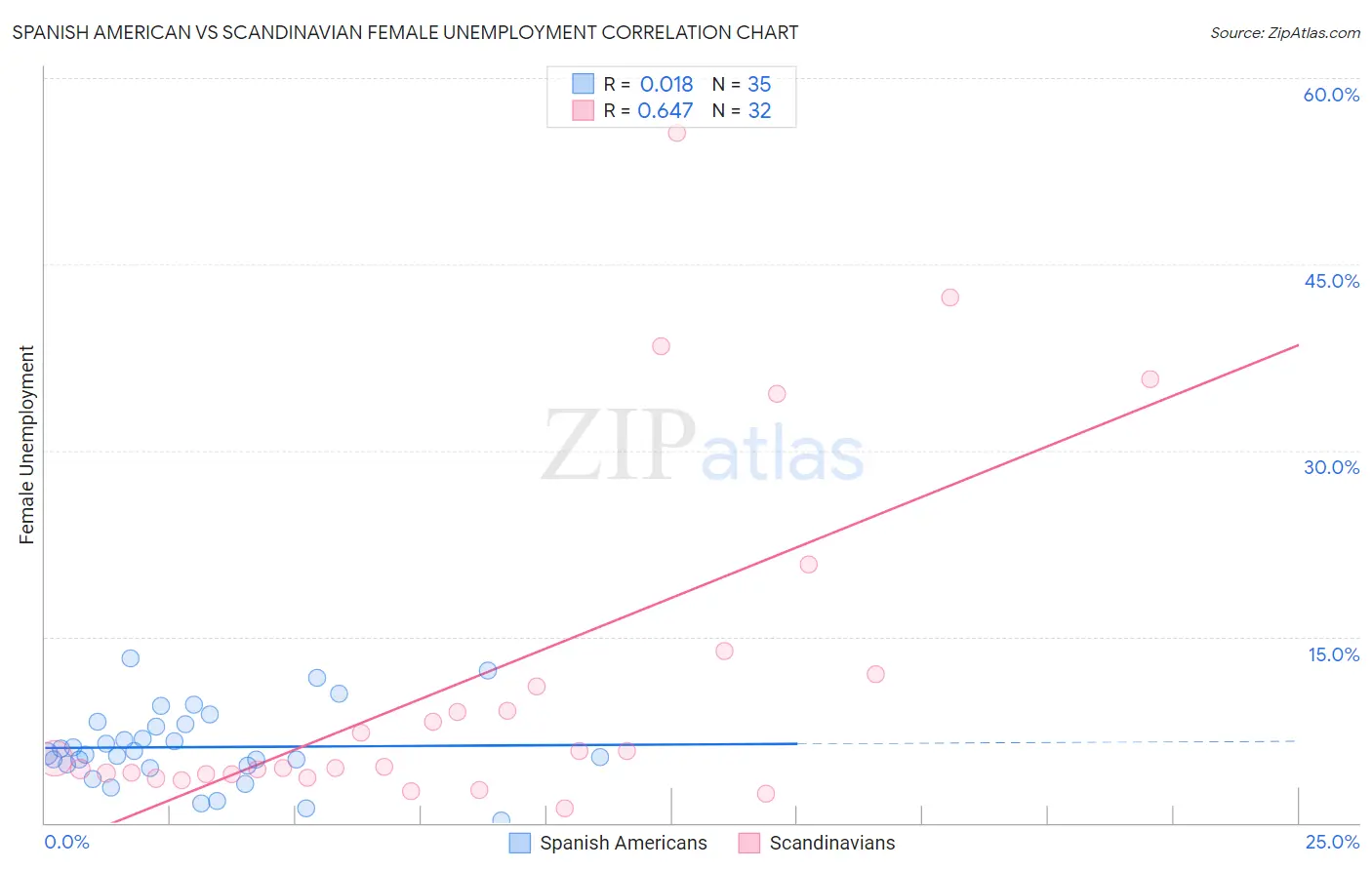 Spanish American vs Scandinavian Female Unemployment