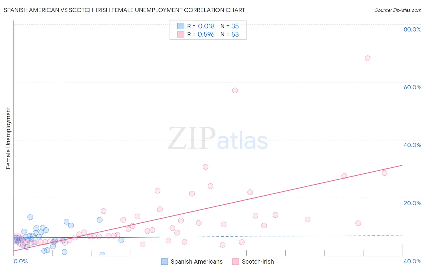 Spanish American vs Scotch-Irish Female Unemployment