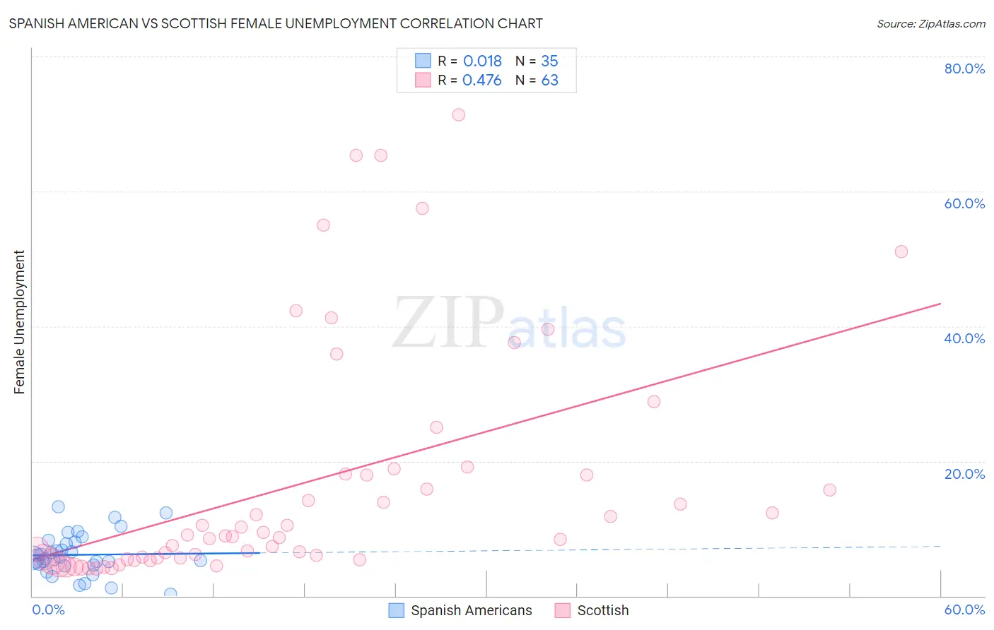 Spanish American vs Scottish Female Unemployment