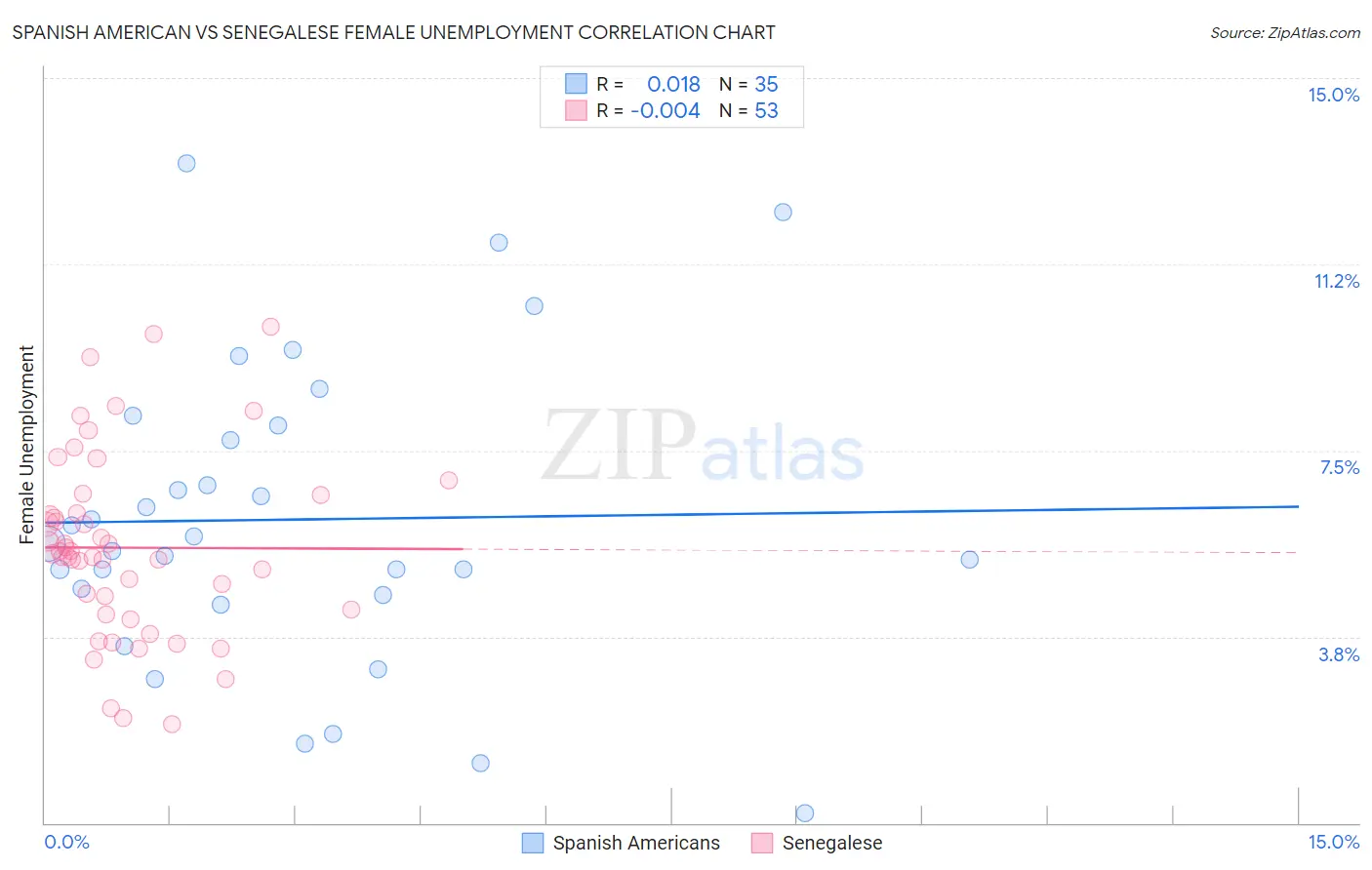 Spanish American vs Senegalese Female Unemployment