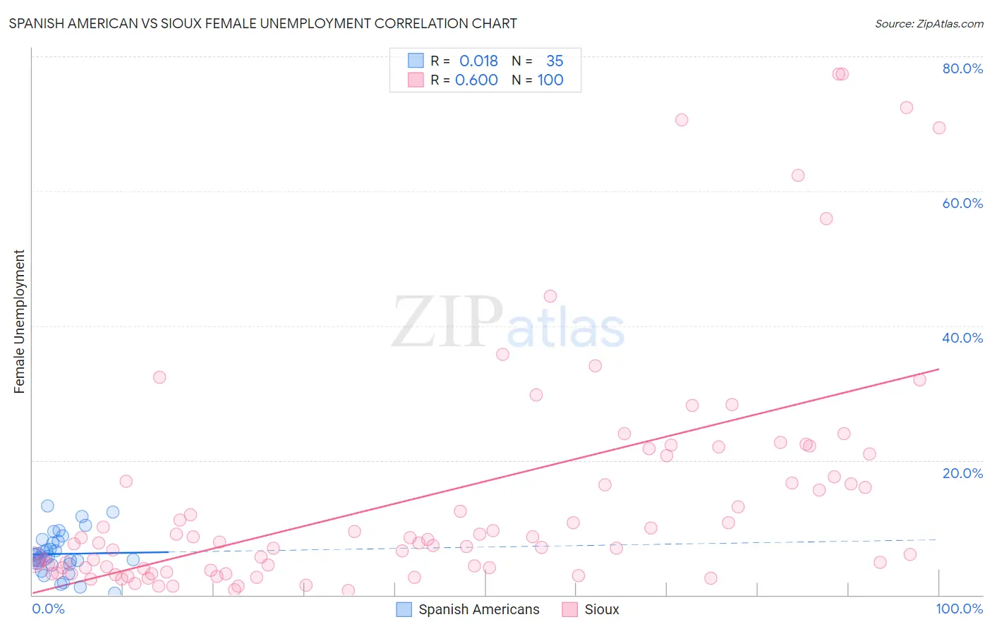 Spanish American vs Sioux Female Unemployment