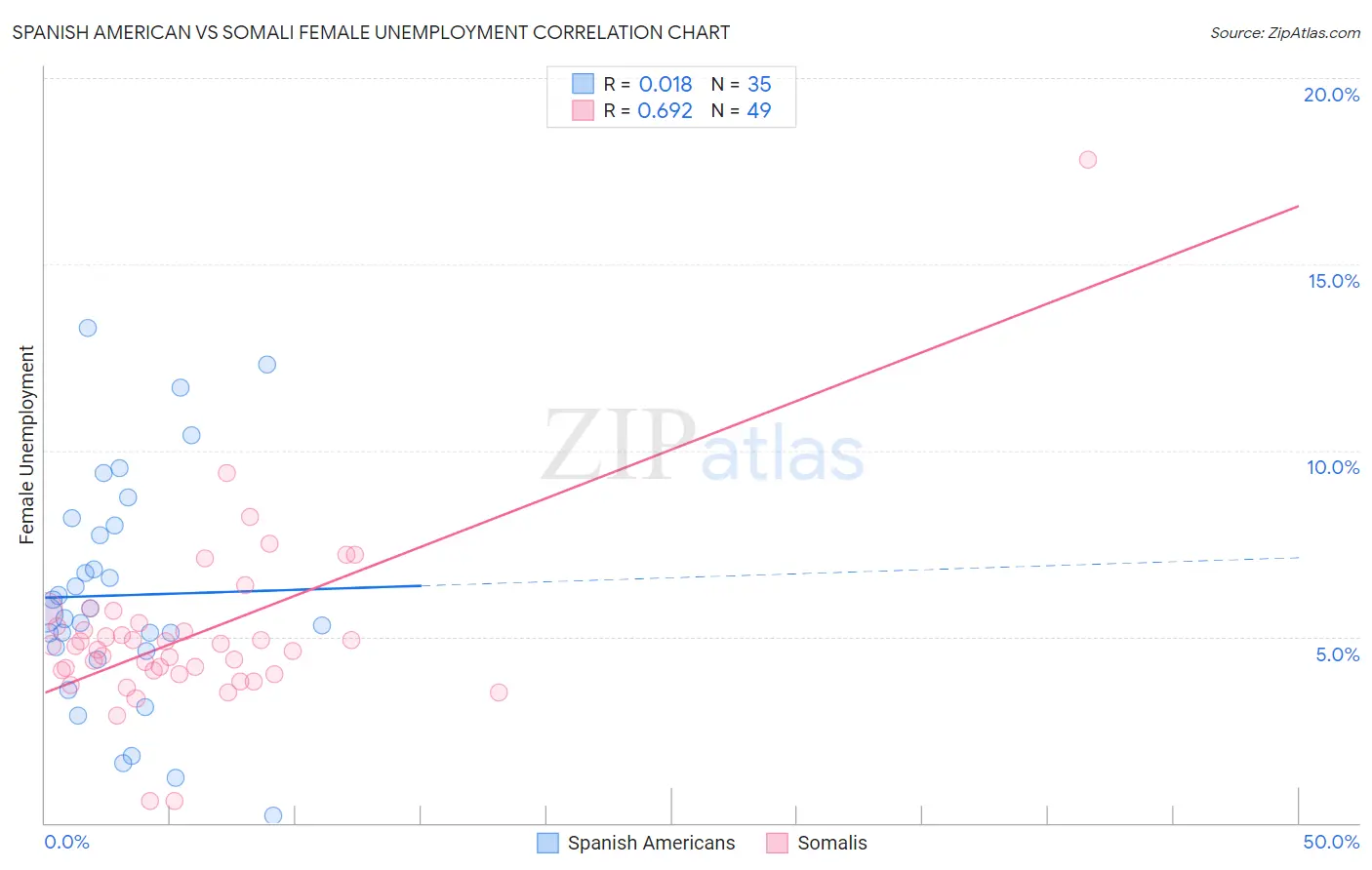 Spanish American vs Somali Female Unemployment