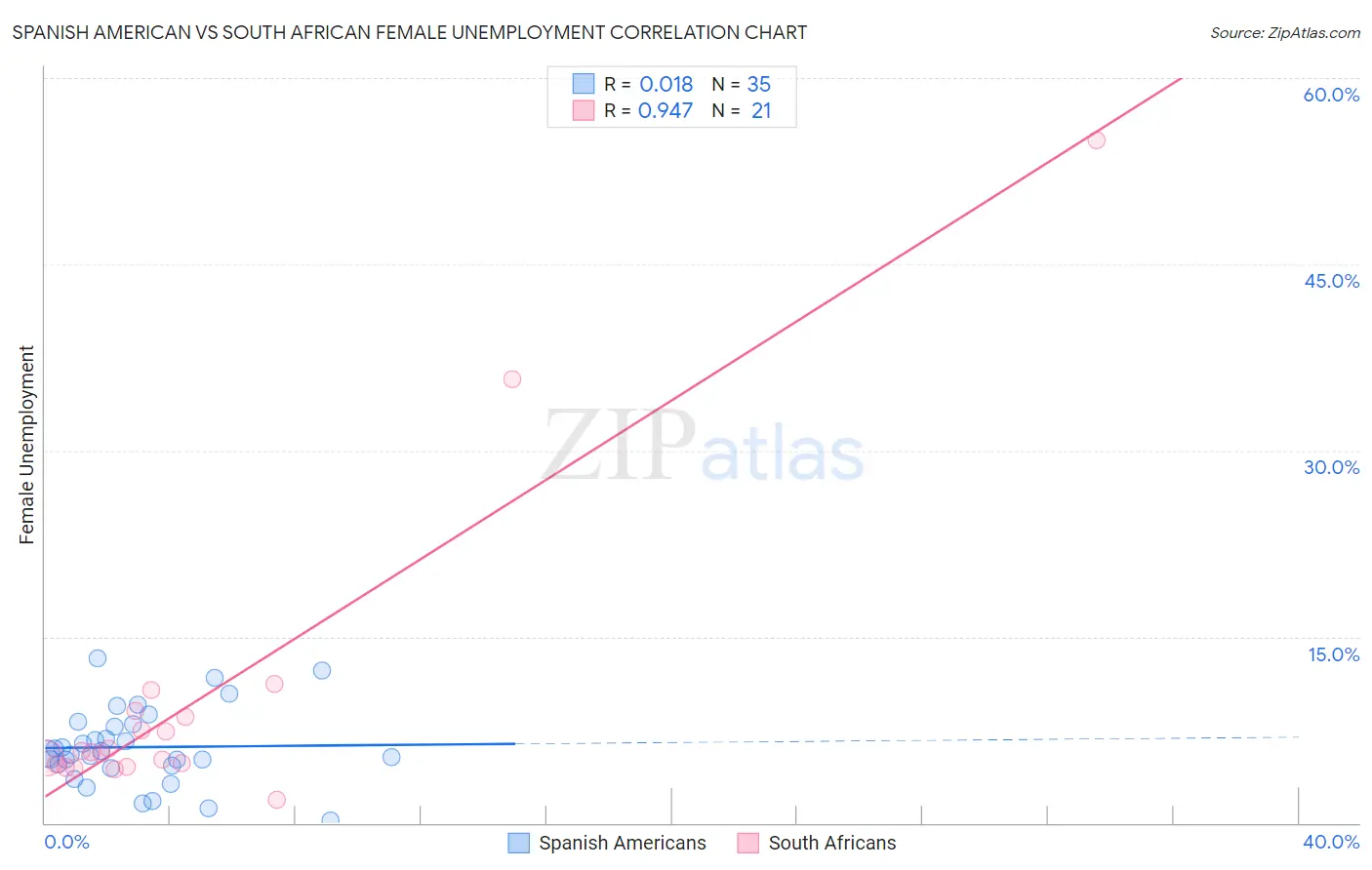 Spanish American vs South African Female Unemployment