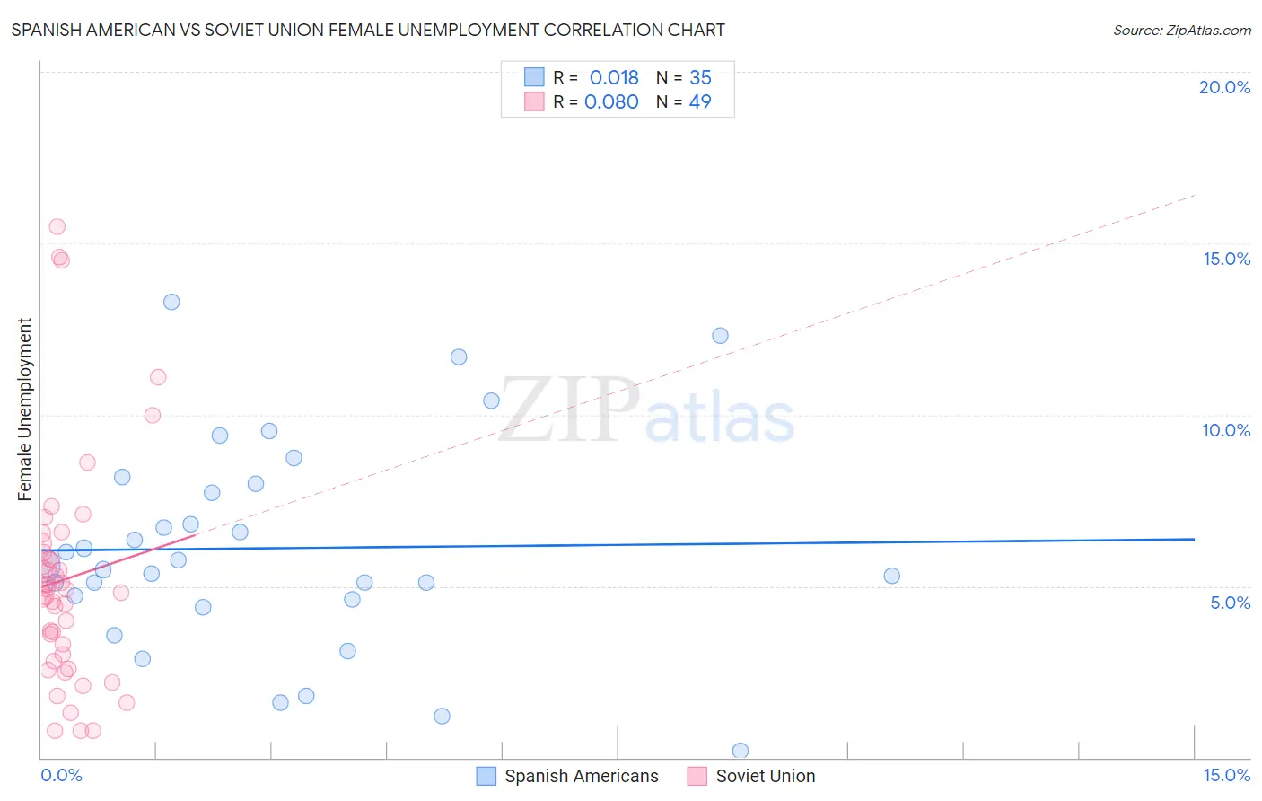 Spanish American vs Soviet Union Female Unemployment