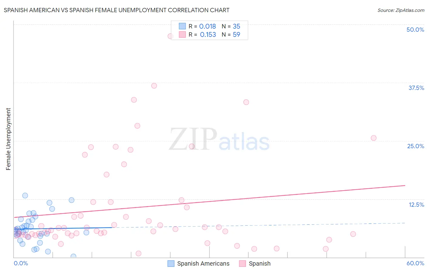 Spanish American vs Spanish Female Unemployment