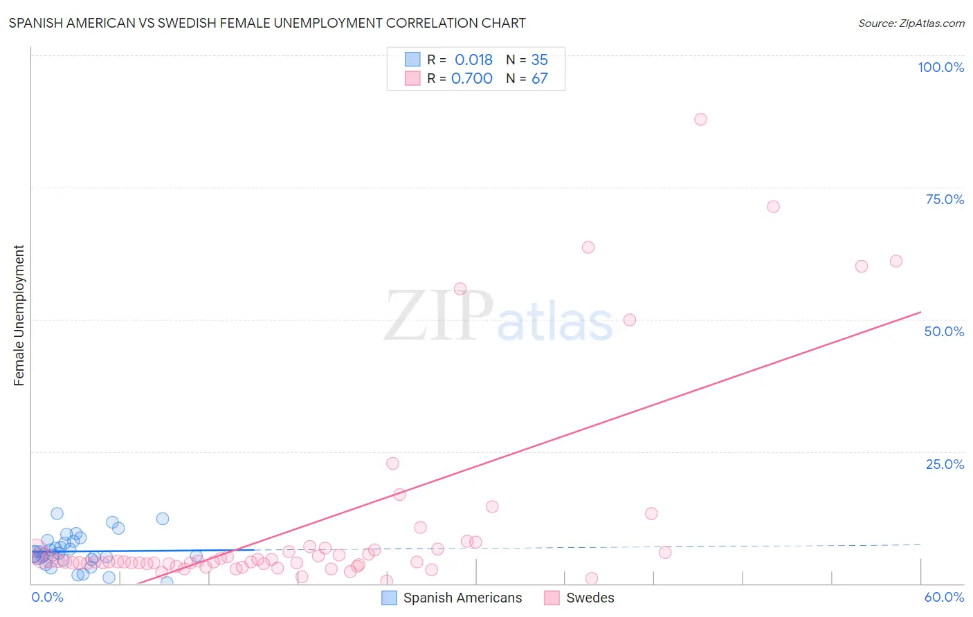 Spanish American vs Swedish Female Unemployment