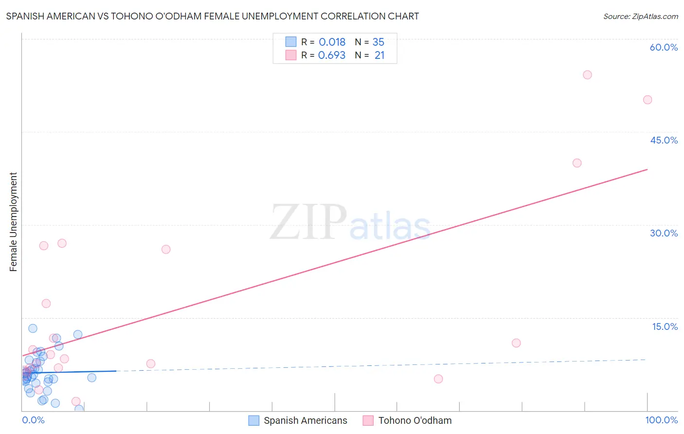 Spanish American vs Tohono O'odham Female Unemployment