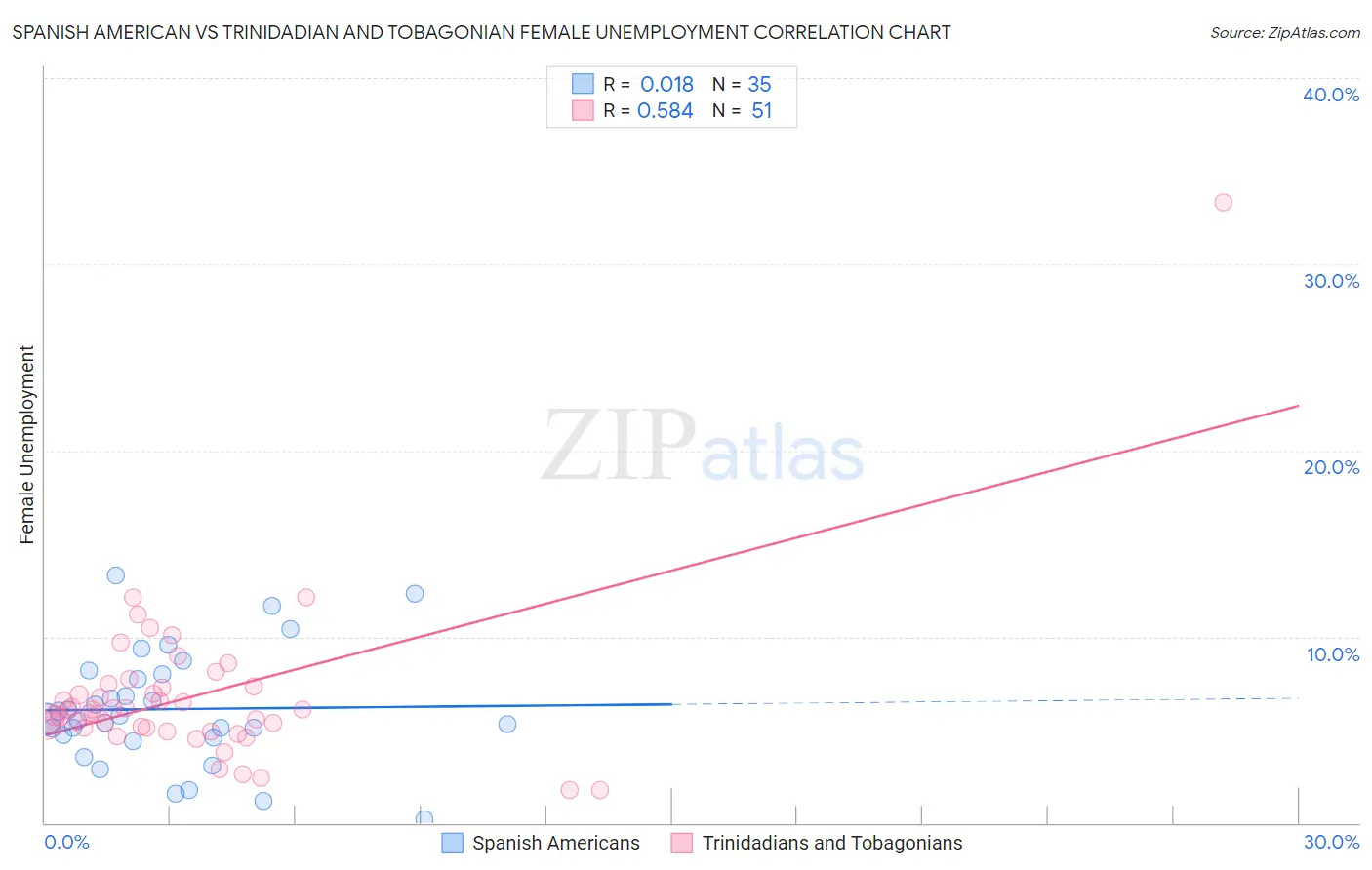 Spanish American vs Trinidadian and Tobagonian Female Unemployment