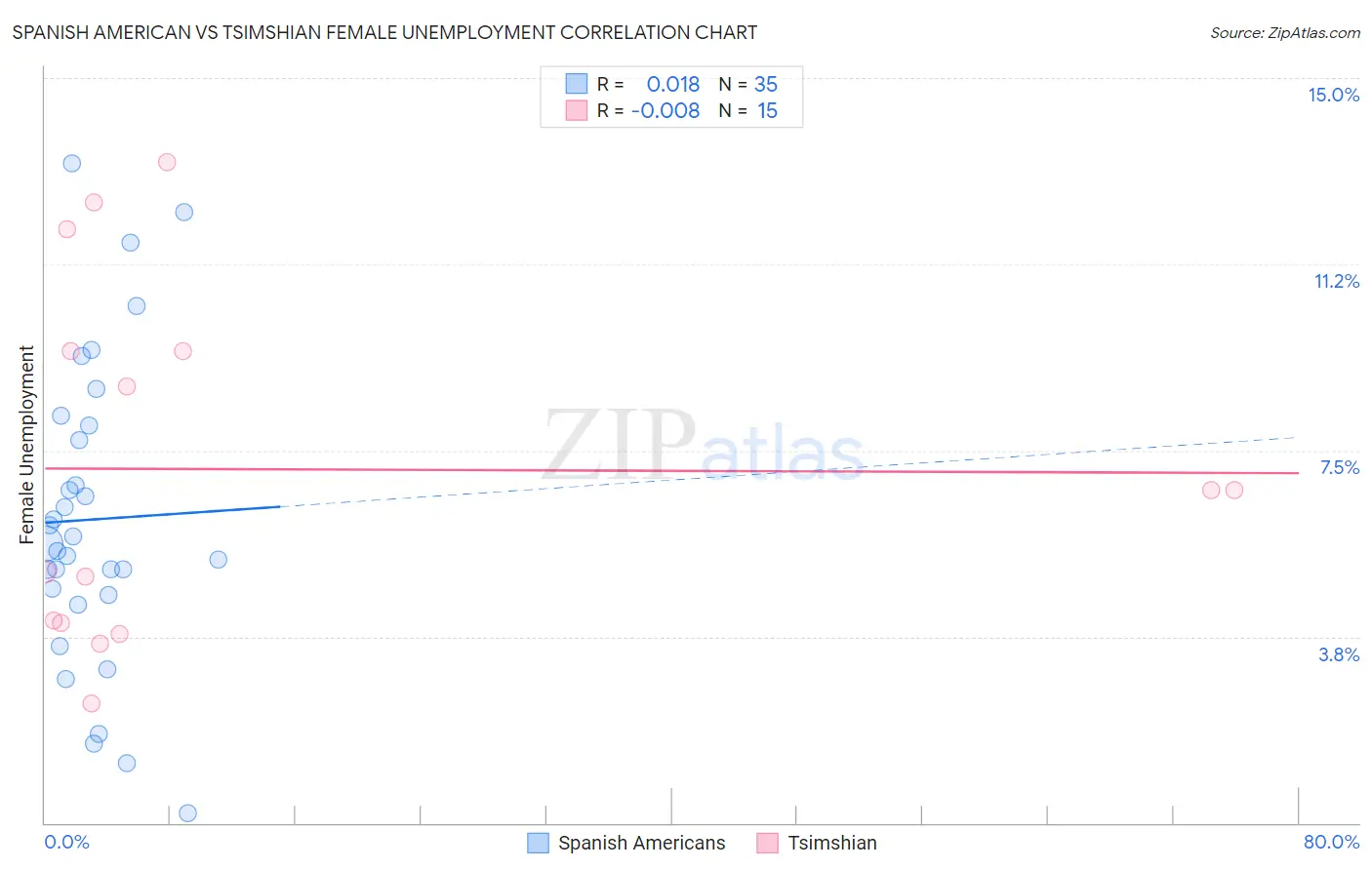 Spanish American vs Tsimshian Female Unemployment