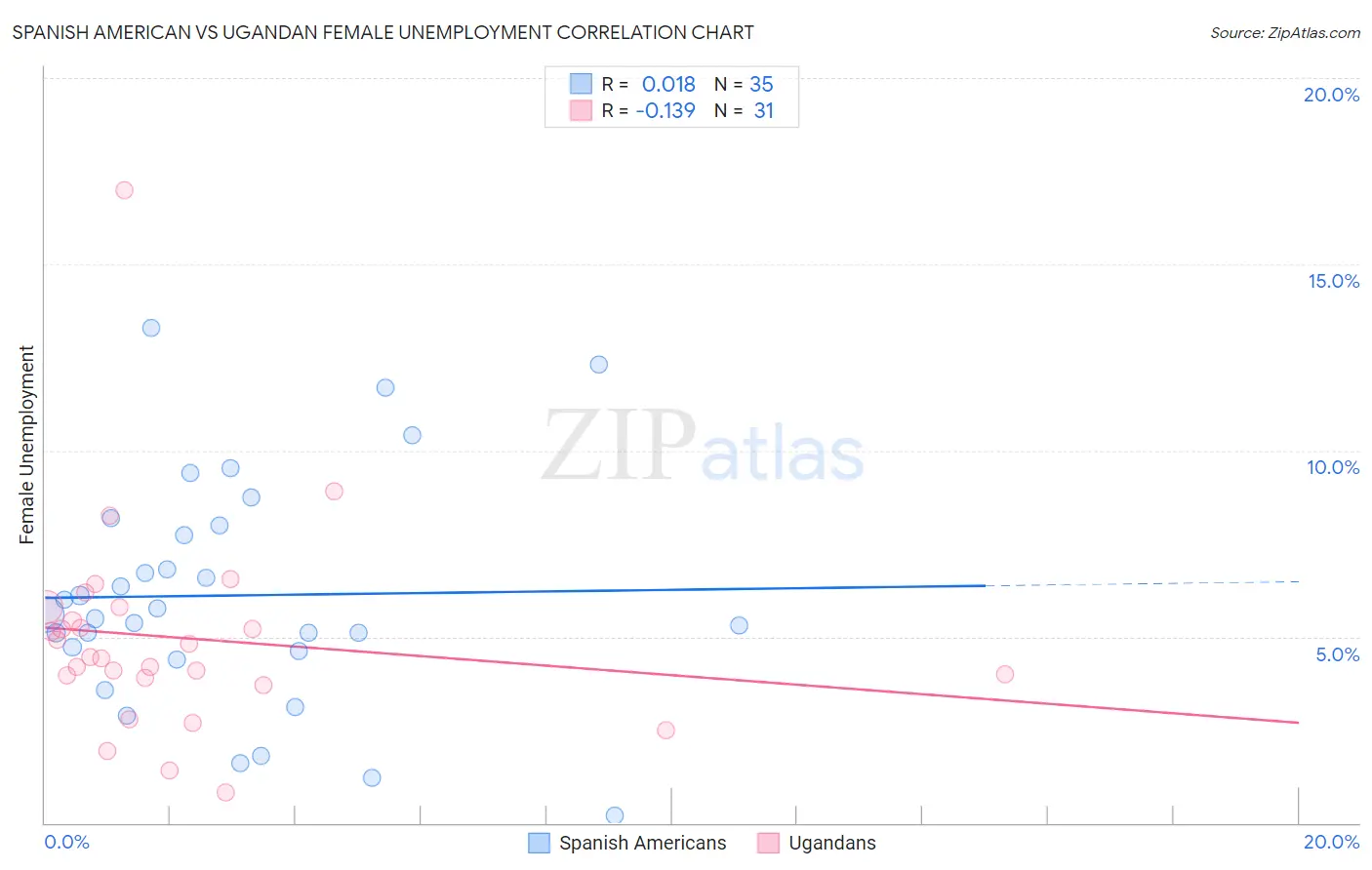 Spanish American vs Ugandan Female Unemployment