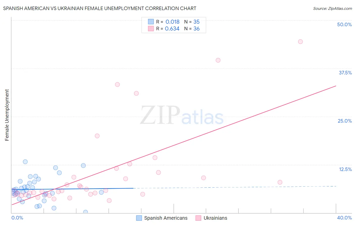 Spanish American vs Ukrainian Female Unemployment