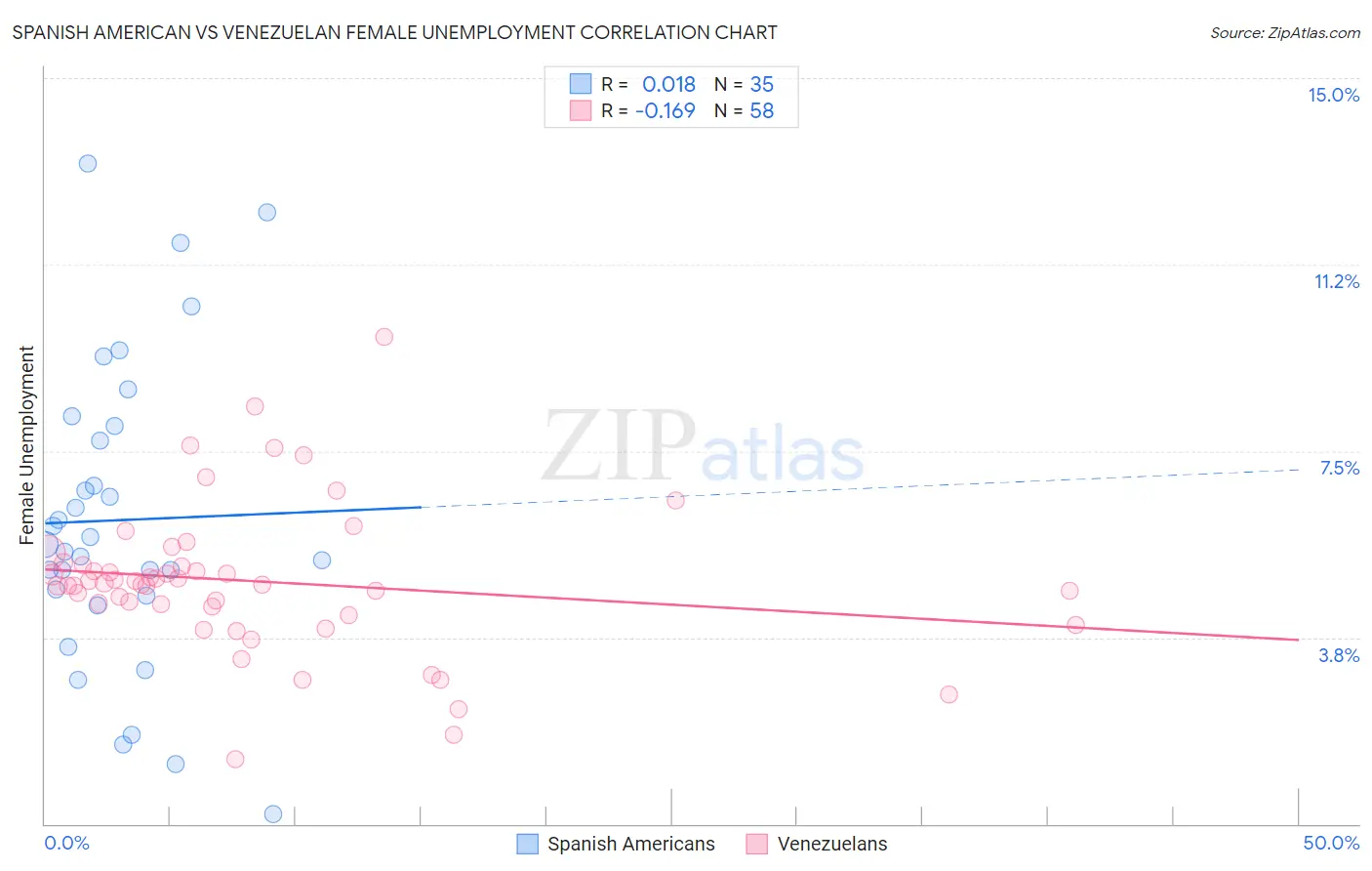 Spanish American vs Venezuelan Female Unemployment