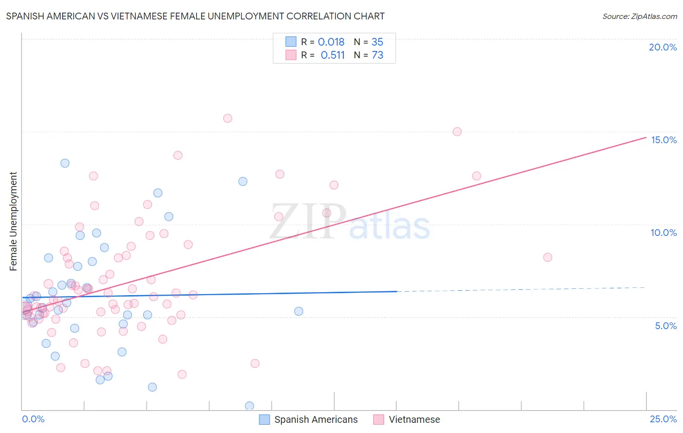 Spanish American vs Vietnamese Female Unemployment