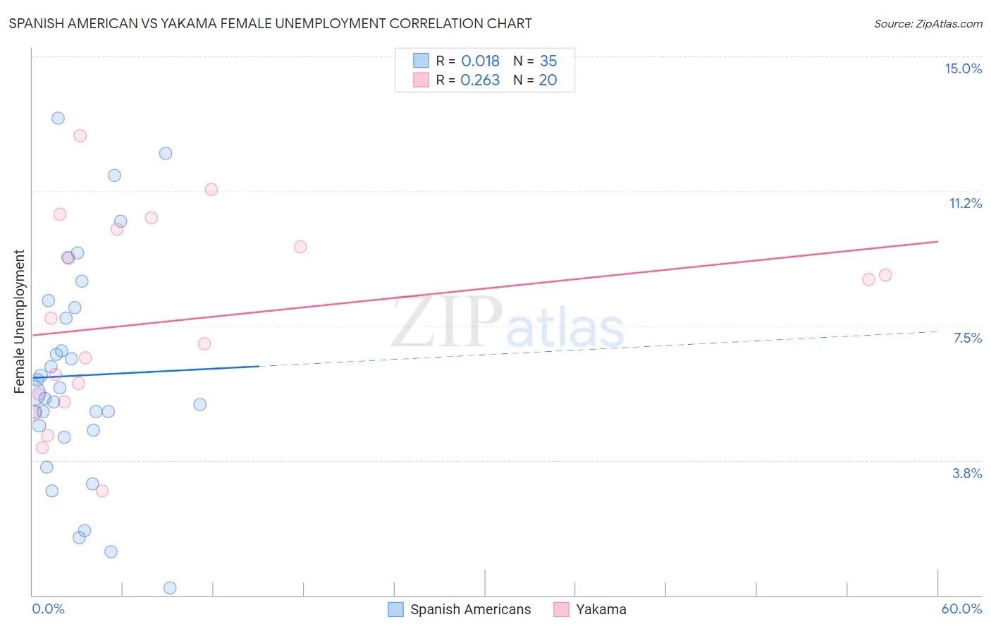 Spanish American vs Yakama Female Unemployment