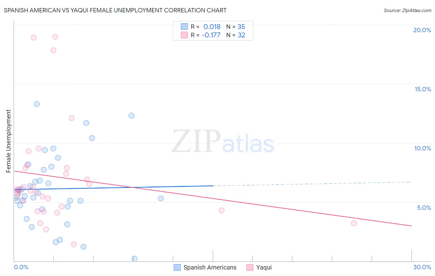 Spanish American vs Yaqui Female Unemployment