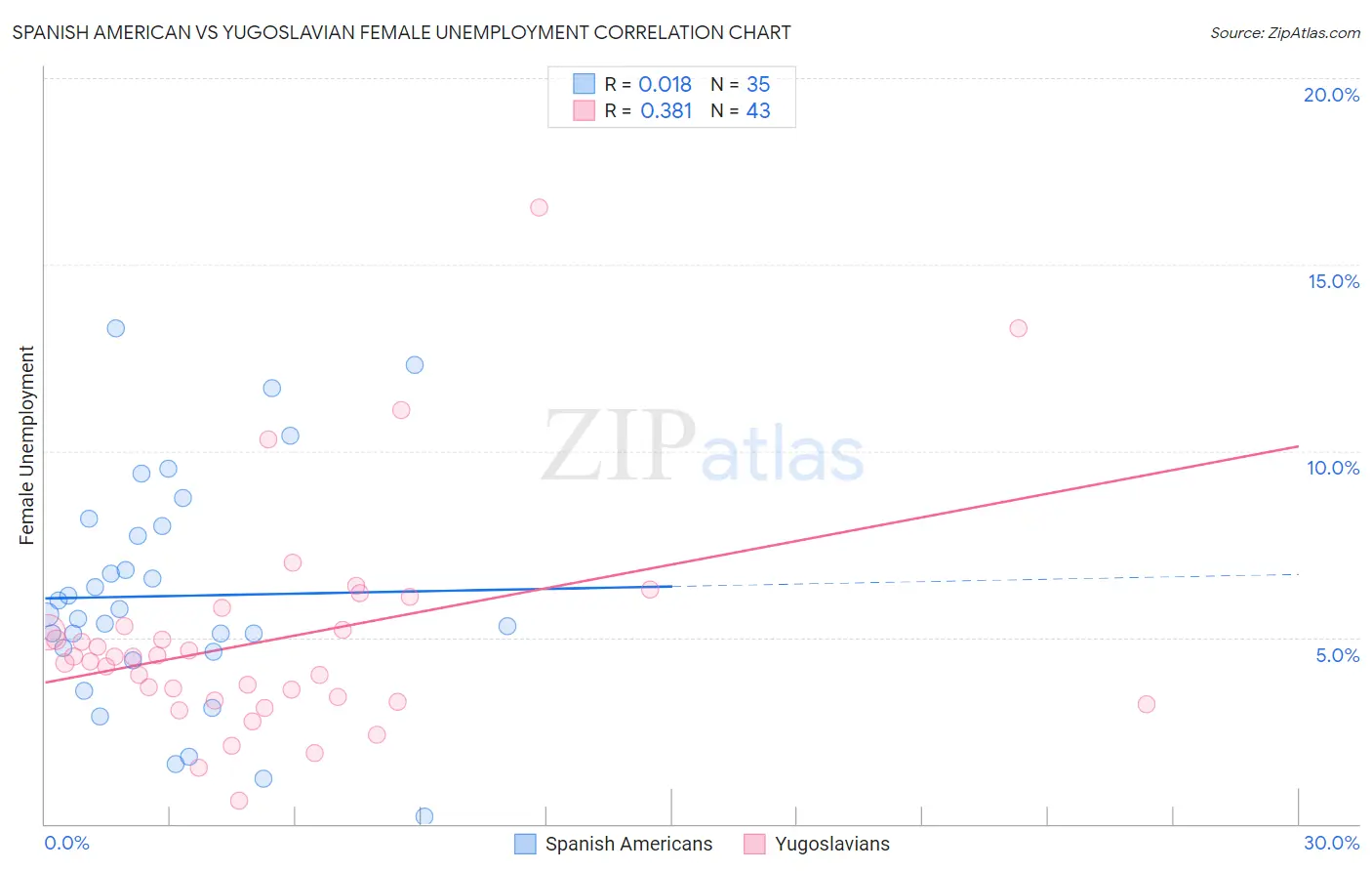 Spanish American vs Yugoslavian Female Unemployment