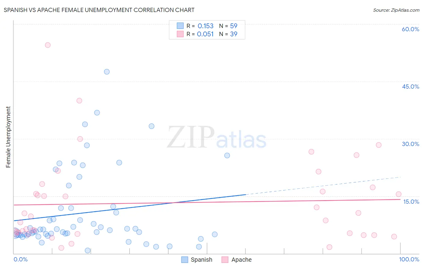 Spanish vs Apache Female Unemployment