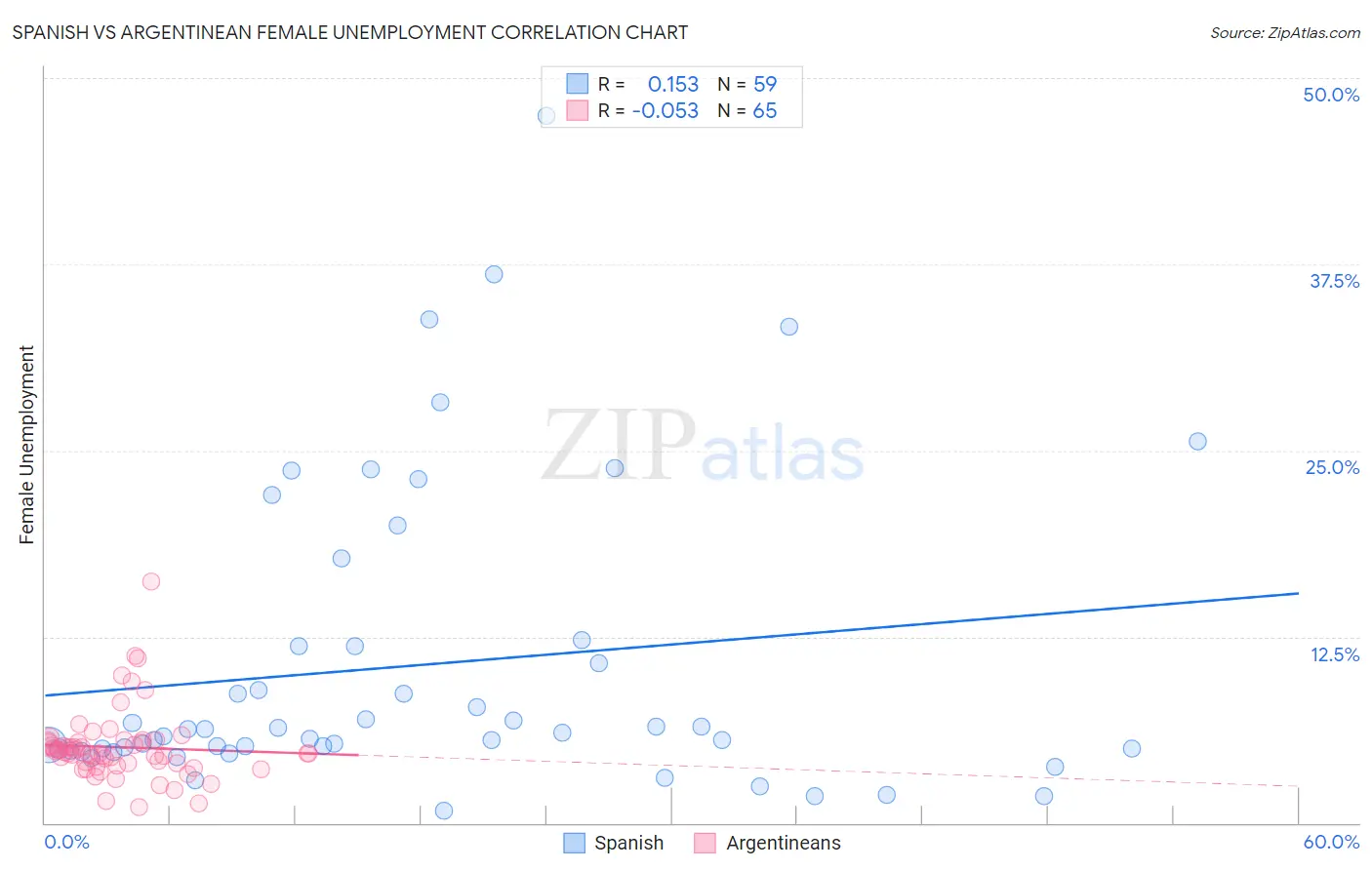Spanish vs Argentinean Female Unemployment