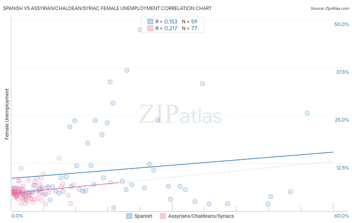 Spanish vs Assyrian/Chaldean/Syriac Female Unemployment
