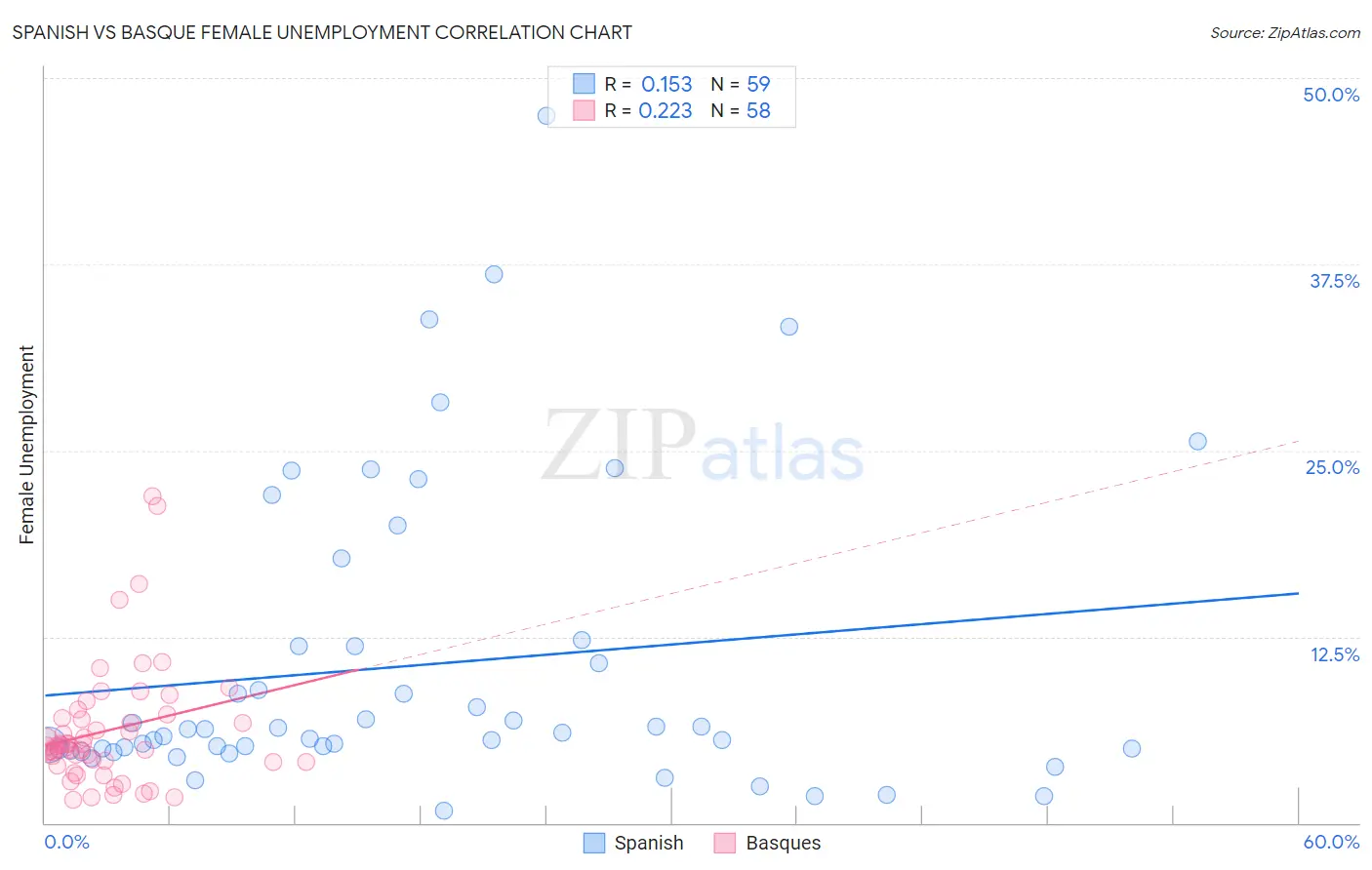 Spanish vs Basque Female Unemployment