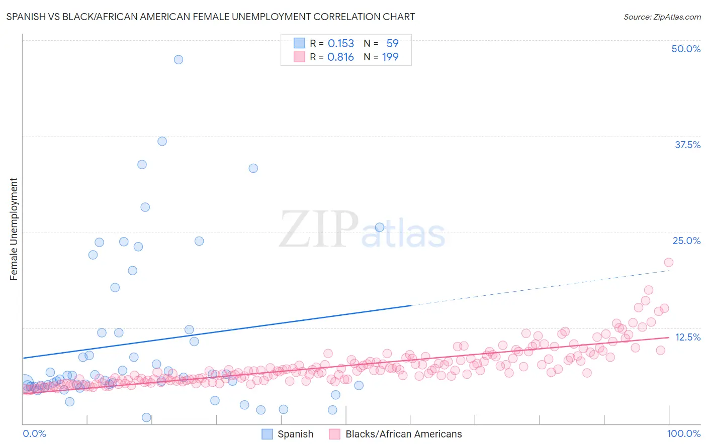 Spanish vs Black/African American Female Unemployment