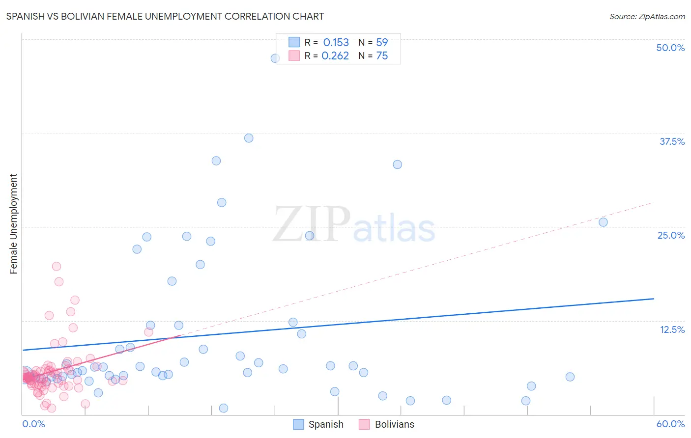 Spanish vs Bolivian Female Unemployment