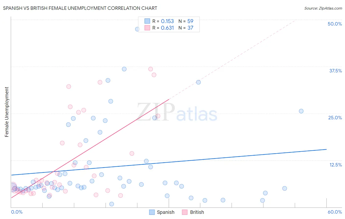 Spanish vs British Female Unemployment