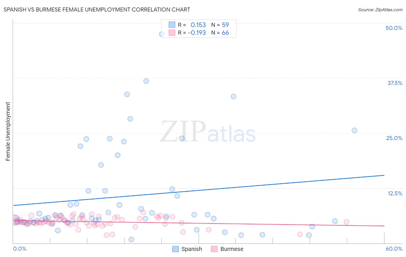 Spanish vs Burmese Female Unemployment