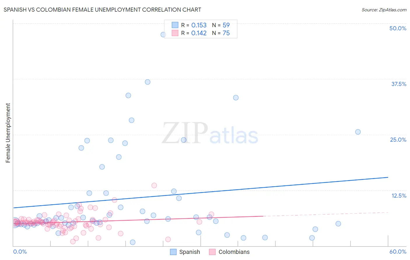 Spanish vs Colombian Female Unemployment