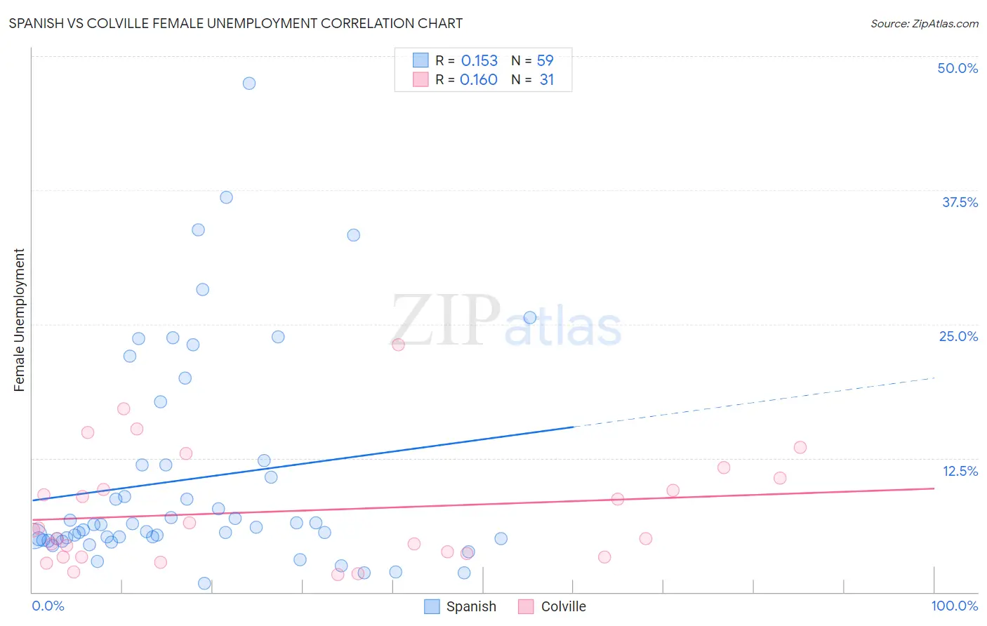 Spanish vs Colville Female Unemployment
