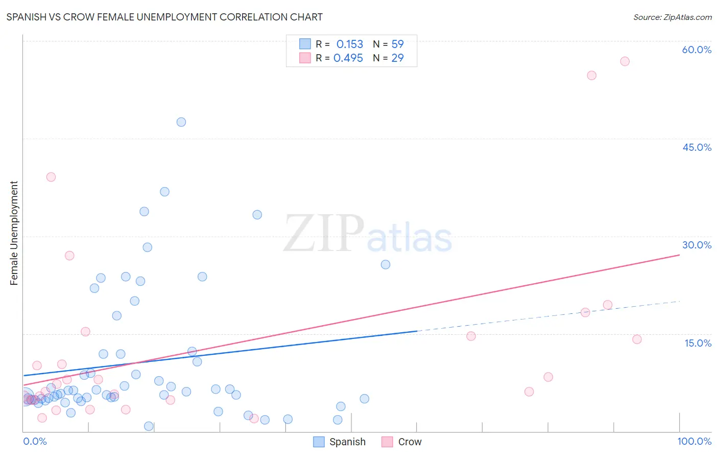 Spanish vs Crow Female Unemployment