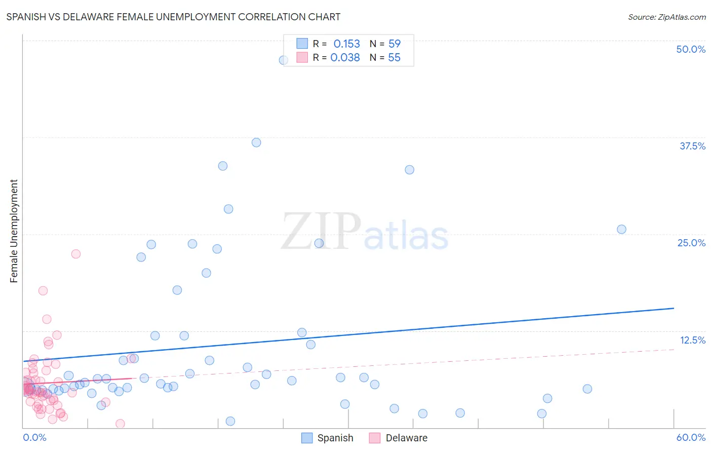 Spanish vs Delaware Female Unemployment