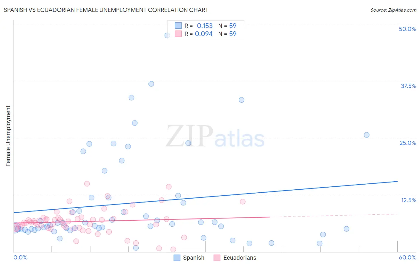 Spanish vs Ecuadorian Female Unemployment