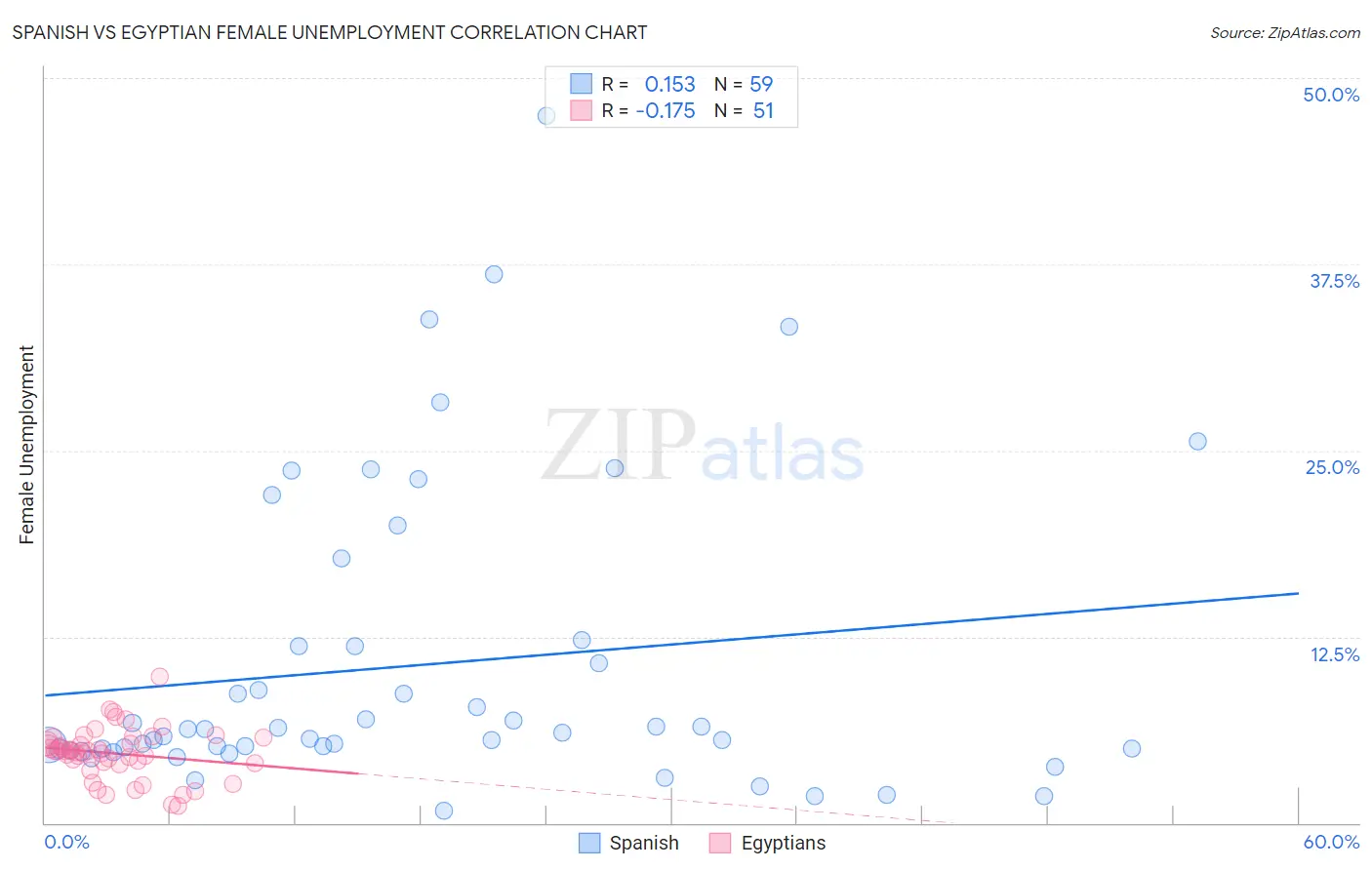 Spanish vs Egyptian Female Unemployment
