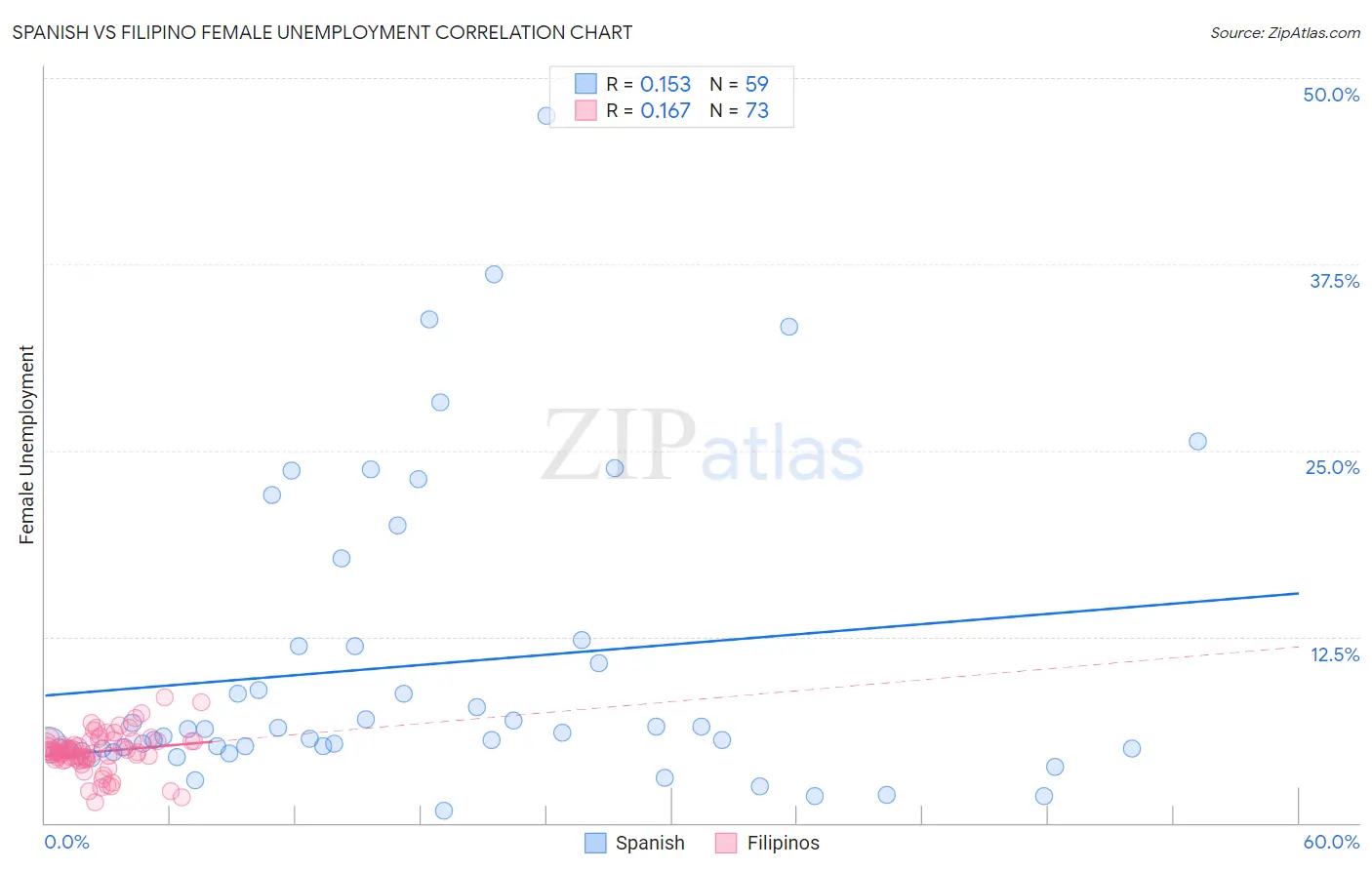 Spanish vs Filipino Female Unemployment