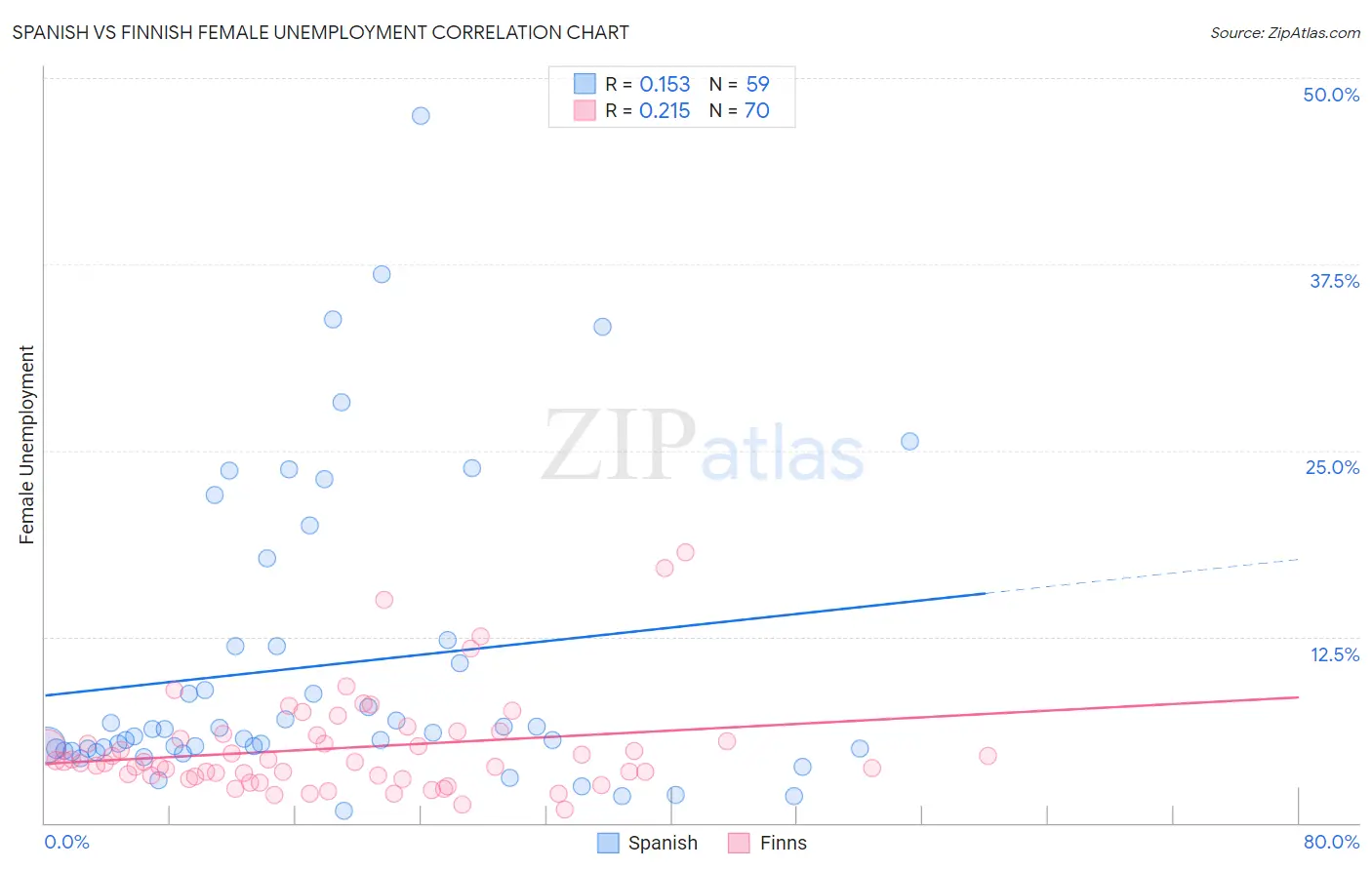 Spanish vs Finnish Female Unemployment