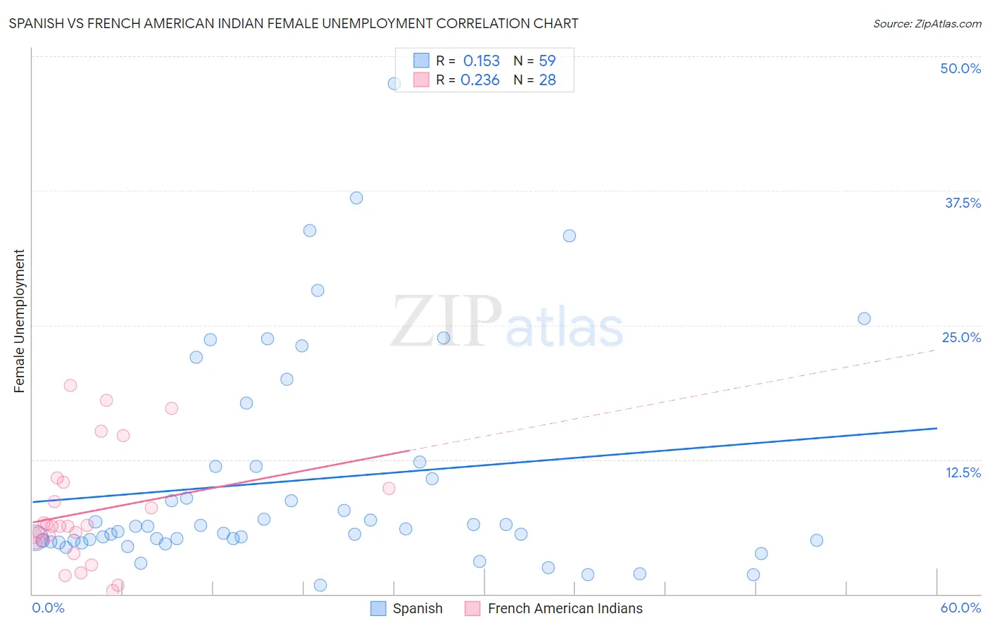 Spanish vs French American Indian Female Unemployment