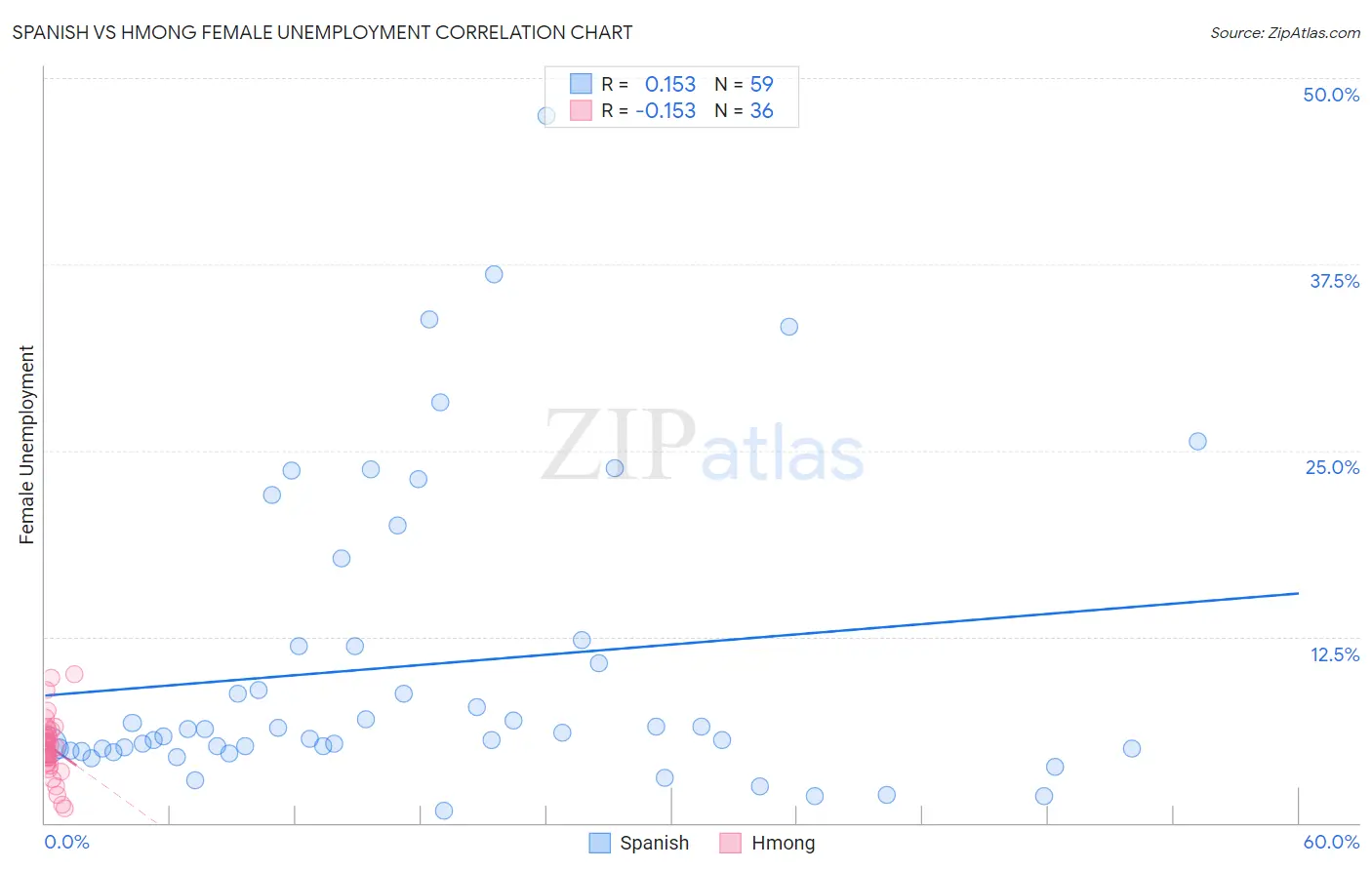 Spanish vs Hmong Female Unemployment