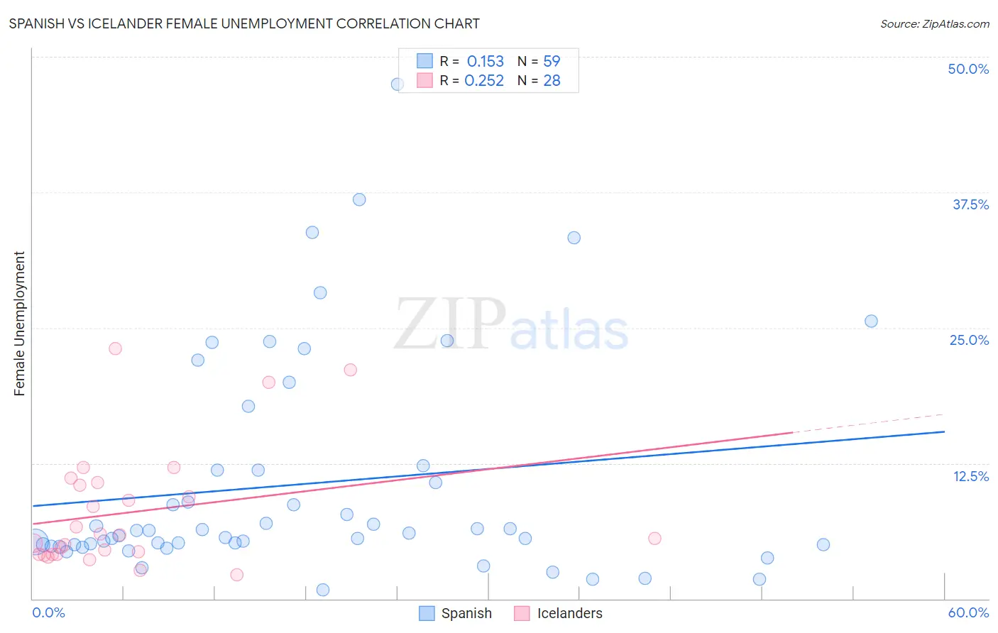 Spanish vs Icelander Female Unemployment