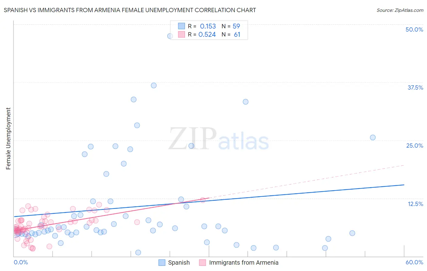 Spanish vs Immigrants from Armenia Female Unemployment