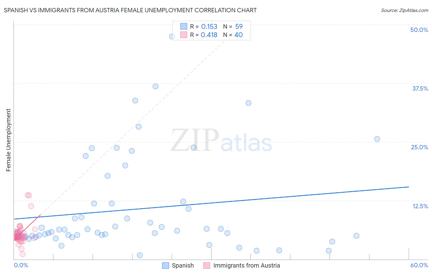 Spanish vs Immigrants from Austria Female Unemployment