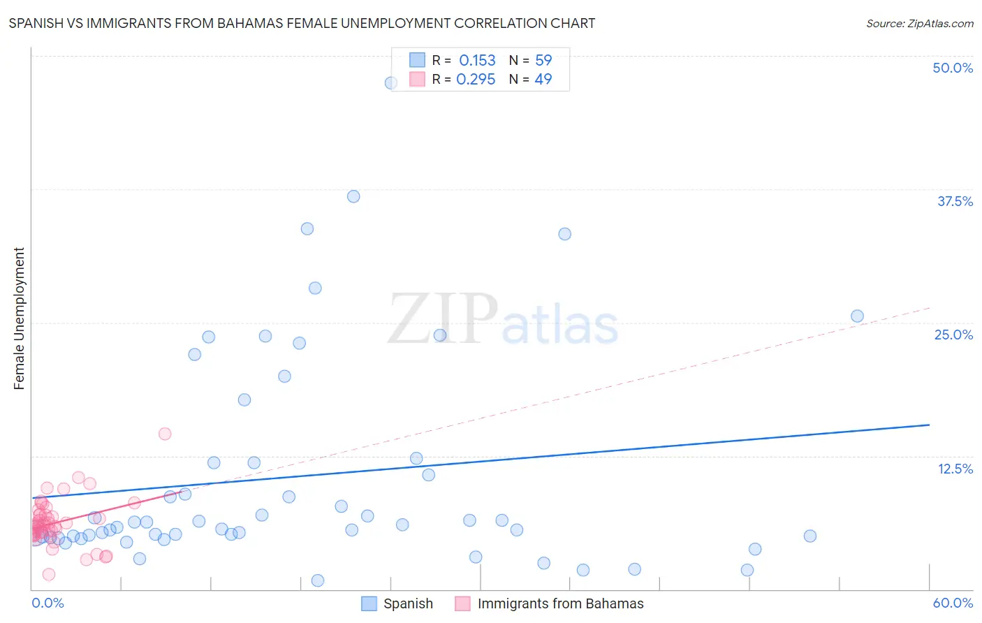Spanish vs Immigrants from Bahamas Female Unemployment