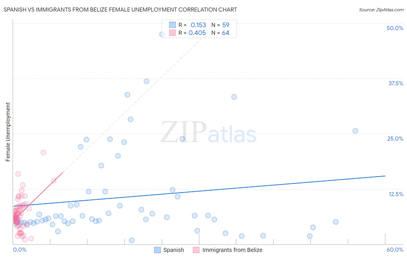 Spanish vs Immigrants from Belize Female Unemployment